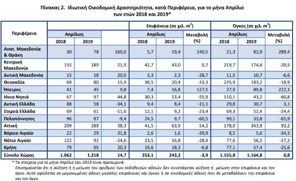 Οικοδομικής Δραστηριότητας
