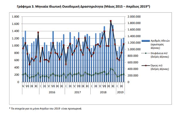 Οικοδομικής Δραστηριότητας