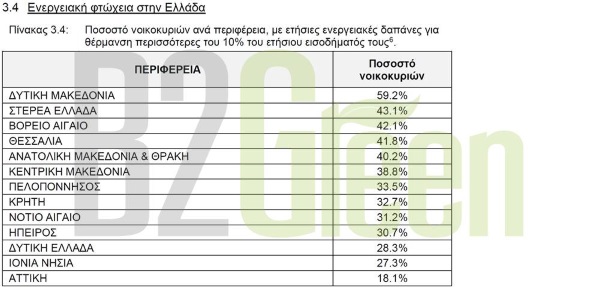 περιφέρειες-κονδύλια