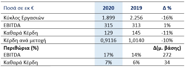 Mytilineos-Οικονομικά-Αποτελέσματα-2020