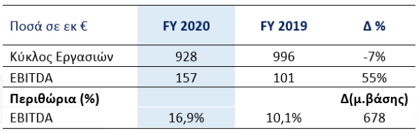 Mytilineos-Οικονομικά-Αποτελέσματα-2020
