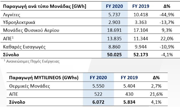 Mytilineos-Οικονομικά-Αποτελέσματα-2020