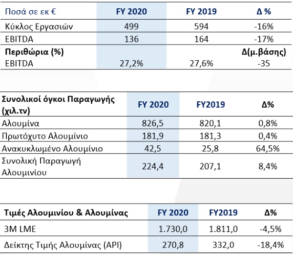 Mytilineos-Οικονομικά-Αποτελέσματα-2020