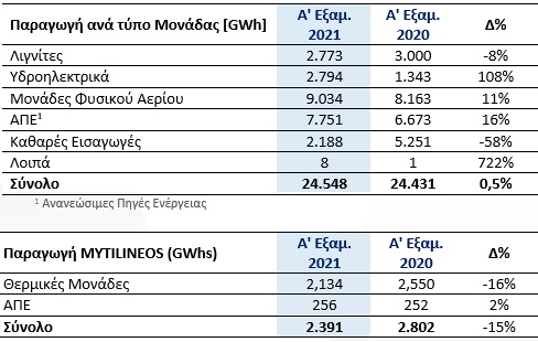 mytilineos-σε-τροχιά-επίτευξης-νέου-ιστορικού-υψηλού-επιπέδου-κερδοφορίας-οικονομικά-αποτελέσματα
