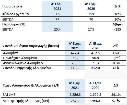 mytilineos-σε-τροχιά-επίτευξης-νέου-ιστορικού-υψηλού-επιπέδου-κερδοφορίας-οικονομικά-αποτελέσματα