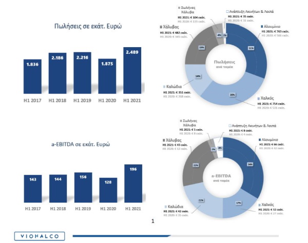 viohalco-ισχυρή-ανάπτυξη-με-έκρηξη-κερδών-EBITDA