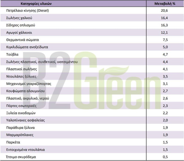νέα-αύξηση-στις-τιμές-των-υλικών-κατασκευής-κατοικιών