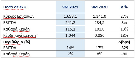Mytilineos: Ιστορικά υψηλά κερδοφορίας το 2021