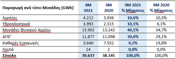 Mytilineos: Ιστορικά υψηλά κερδοφορίας το 2021