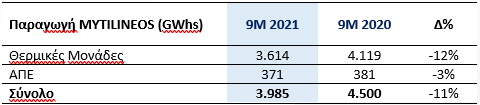 Mytilineos: Ιστορικά υψηλά κερδοφορίας το 2021