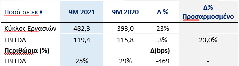 Mytilineos: Ιστορικά υψηλά κερδοφορίας το 2021