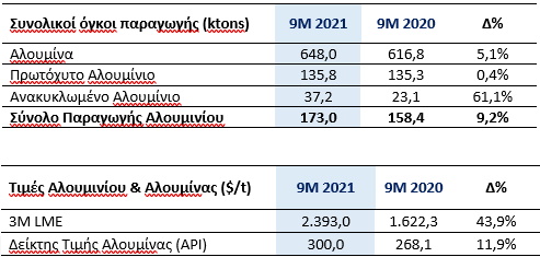 Mytilineos: Ιστορικά υψηλά κερδοφορίας το 2021