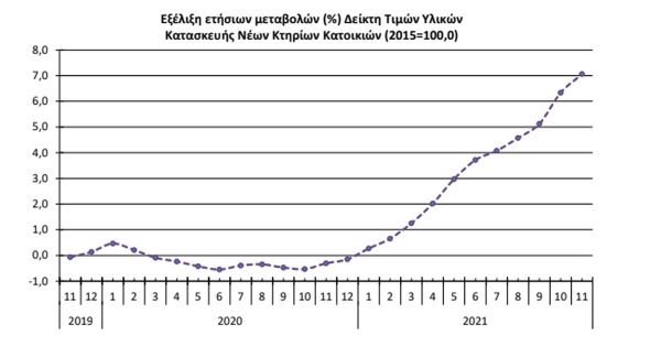 Μεταβολή των τιμών υλικών κατασκευής νέων κτιρίων κατοικιών
