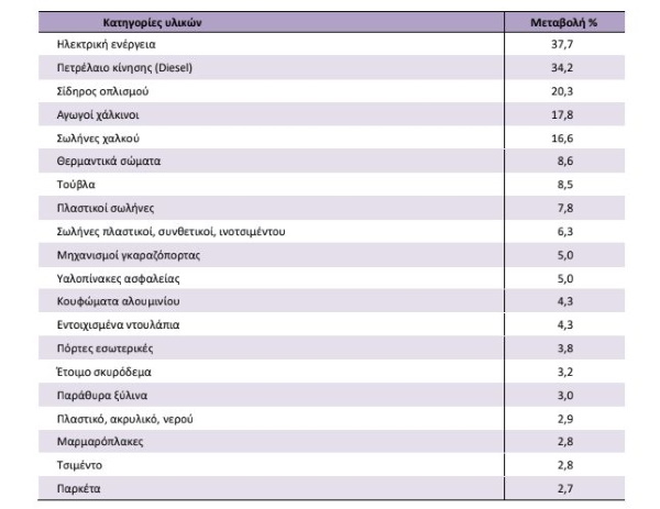 Μεταβολή των τιμών υλικών κατασκευής νέων κτιρίων κατοικιών