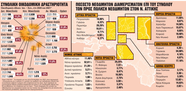 Οικοδομική δραστηριότητα: Οι περιοχές - ατμομηχανή της κτηματαγοράς