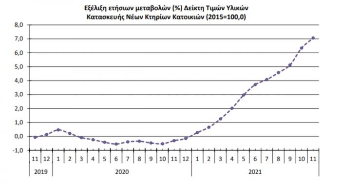 Δείκτης Τιμών Υλικών Κατασκευής Νέων Κτηρίων Κατοικιών - Ανακαινίσεις Κατοικιών