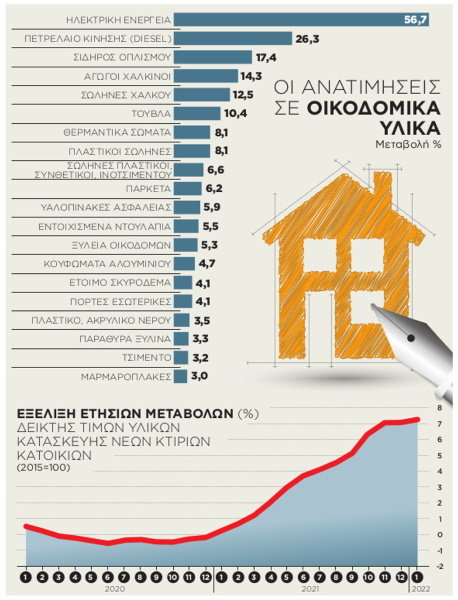 Αυξήσεις στα οικοδομικά υλικά