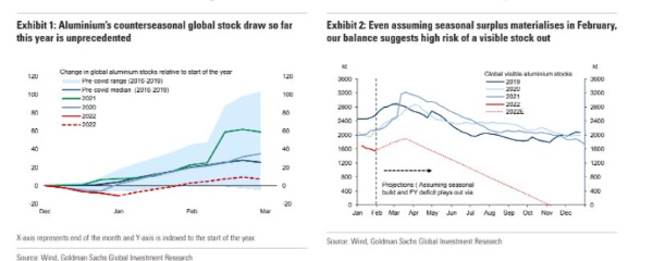 Εκτινάσσονται οι τιμές αλουμινίου