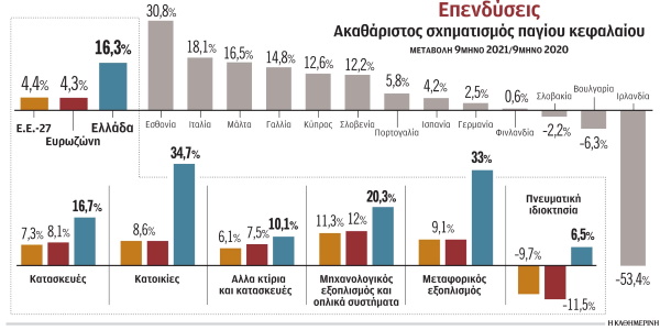 Οι νέες κατοικίες αύξησαν τις επενδύσεις στο 9μηνο 2021