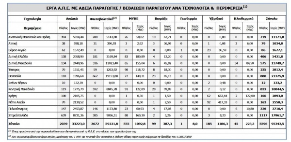 Ρεκόρ στις βεβαιώσεις παραγωγού για φωτοβολταϊκά και αιολικά